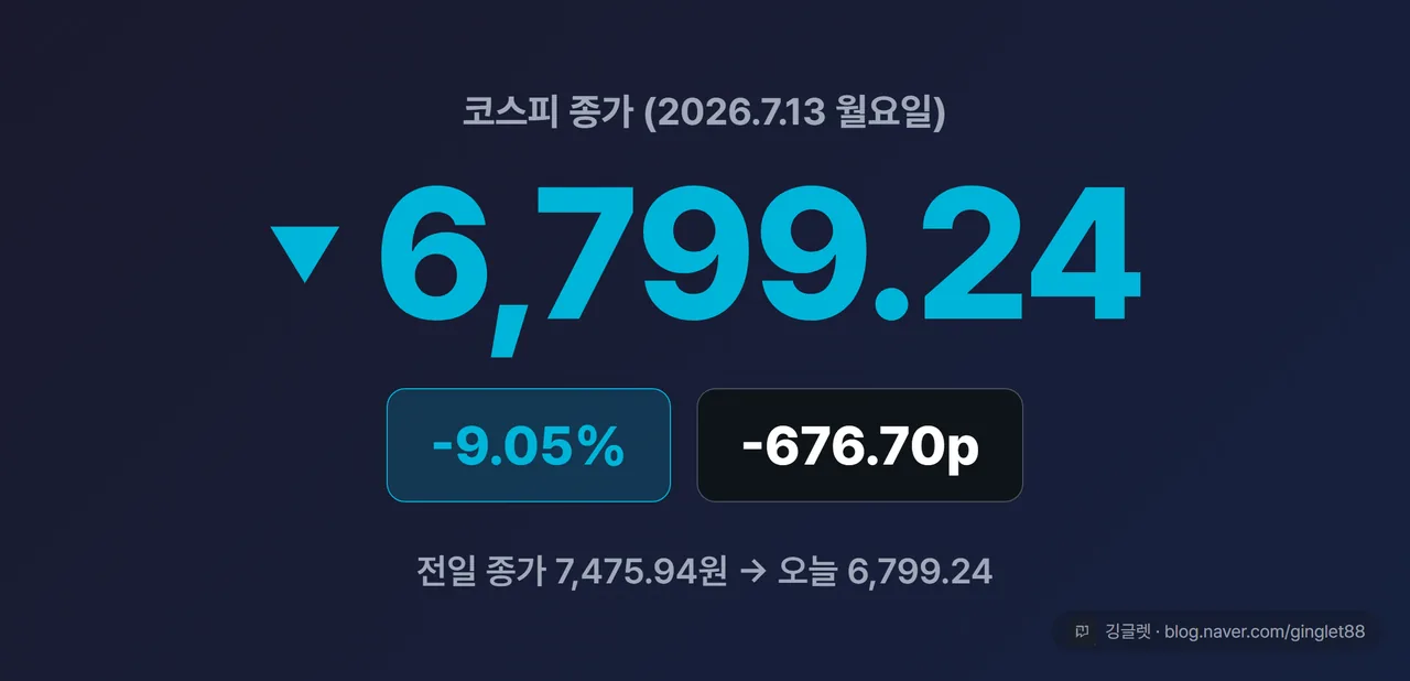 코스피 종가 6,799.24 / -9.05% / -676.70p 히어로 넘버 카드, 하락 파랑