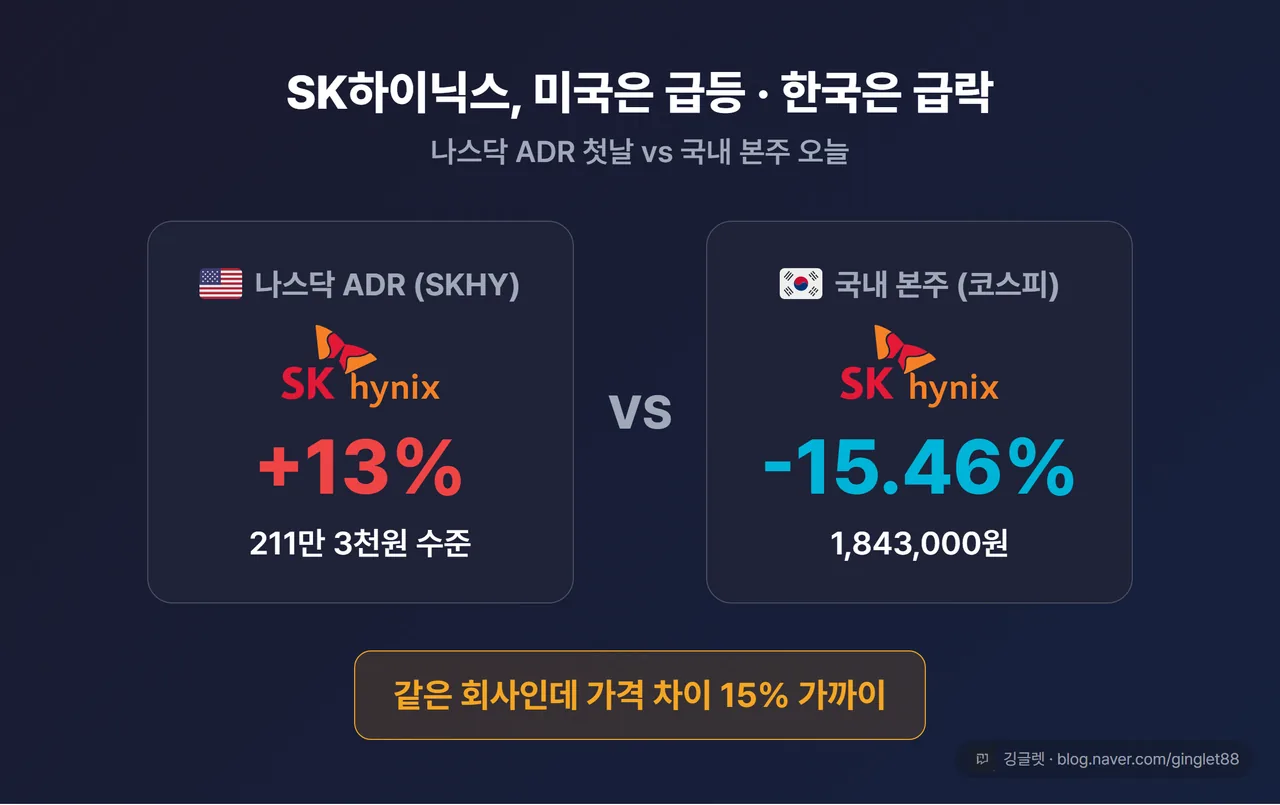 SK하이닉스 미국 ADR 첫날 +13%(211만3천원) vs 국내 본주 -15%(184만원대) 대비 카드, 미국은 상승 빨강·국내는 하락 파랑