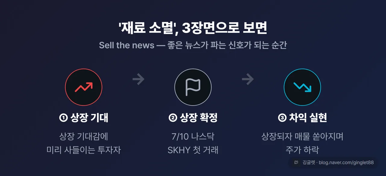 재료 소멸(sell the news) 3컷 개념 다이어그램 - ①상장 기대로 미리 매수 → ②상장 확정 → ③차익실현 매물로 하락