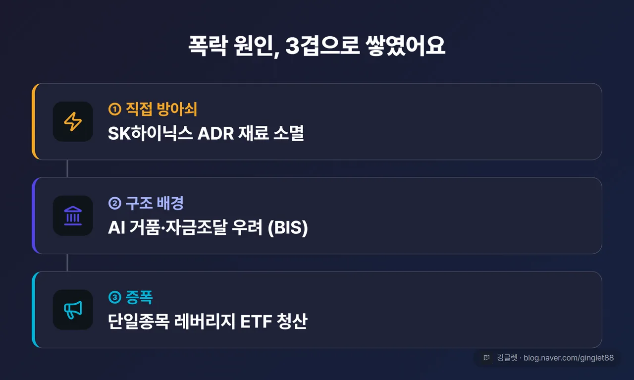 폭락 원인 3단계 - ①직접 방아쇠: SK하이닉스 ADR 재료 소멸 → ②구조 배경: AI 거품·자금조달 우려(BIS) → ③증폭: 단일종목 레버리지 ETF 청산