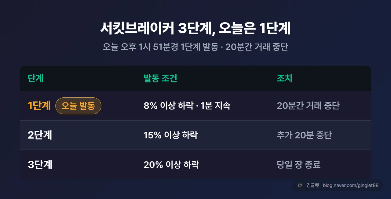 서킷브레이커 3단계 표 - 1단계 8%/20분 중단, 2단계 15%/추가 20분, 3단계 20%/당일 장 종료