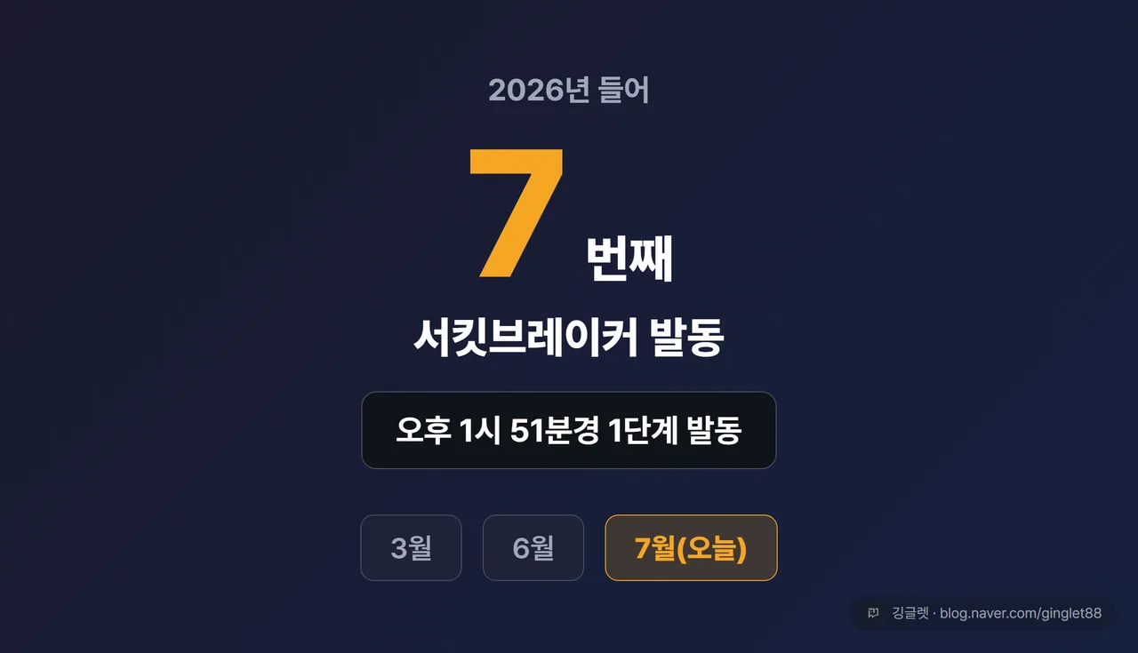 ‘올해 7번째 서킷브레이커’ + 발동 시각 오후 1시 51분경 강조 카드, 하락 파랑