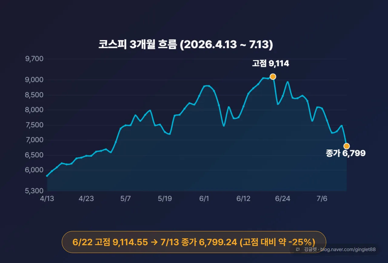 코스피 3개월 추세 꺾은선 - 6/22 고점 9,114.55 → 7/13 종가 6,799.24(약 -25%), 하락 방향이라 선 파랑, x축 날짜
