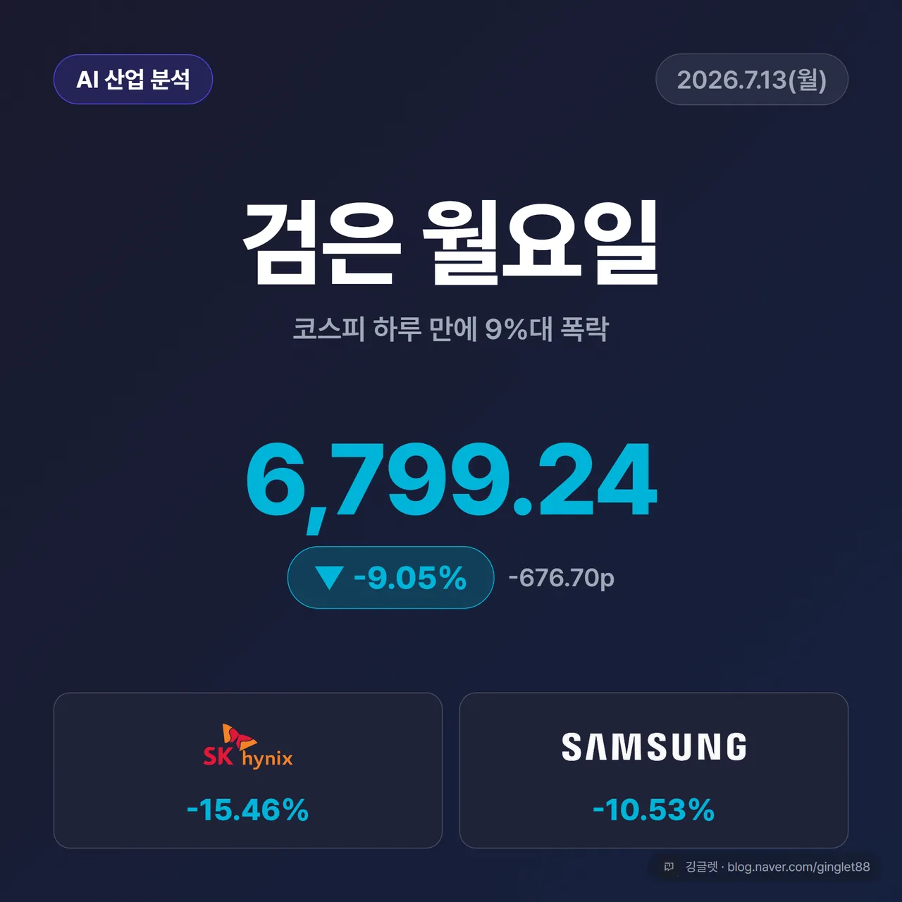 썸네일 - 2026.7.13 코스피 -9.05% 6,799 ‘검은 월요일’ 대폭락 히어로 카드, 하락 파랑 강조
