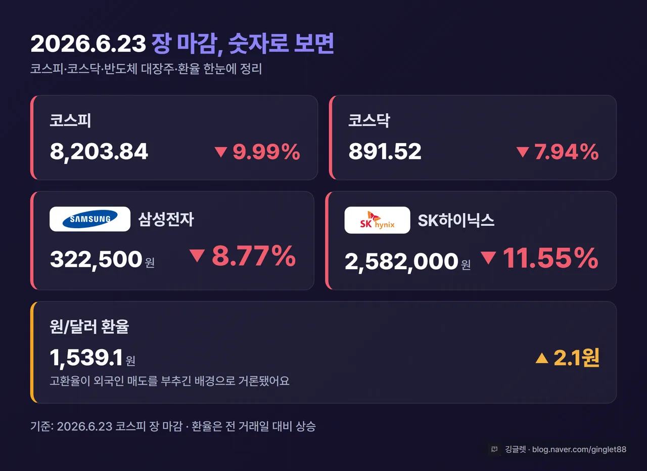 인포그래픽 - ‘오늘의 숫자’ 카드형 표. 코스피 8,203.84(−9.99%)·코스닥 891.52(−7.94%)·SK하이닉스 −11.55%·삼성전자 −8.77%·환율 1,539.1원. 다크톤 브랜드 카드, 하락은 빨강, 우하단 깅글렛 워터마크. “2026.6.23 장 마감 기준” 라벨
