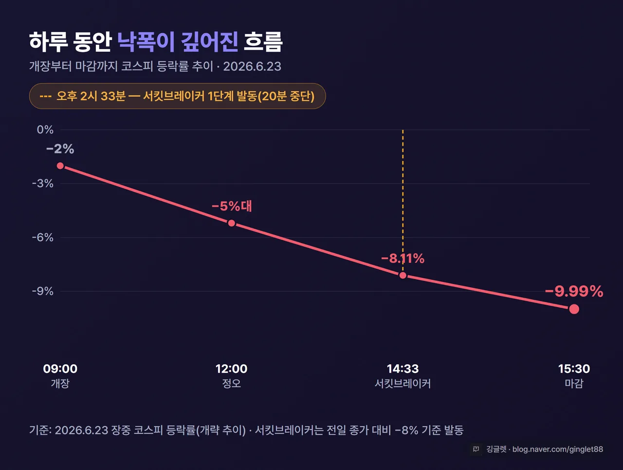 선그래프 - ‘장중 낙폭 확대’ 추이. 개장 −2% → 정오 −5%대 → 오후 2시 33분 서킷브레이커(−8%) → 마감 −9.99%. x축 시간대, y축 등락률, 다크톤 브랜드 색, 서킷브레이커 지점에 표식, 깅글렛 워터마크