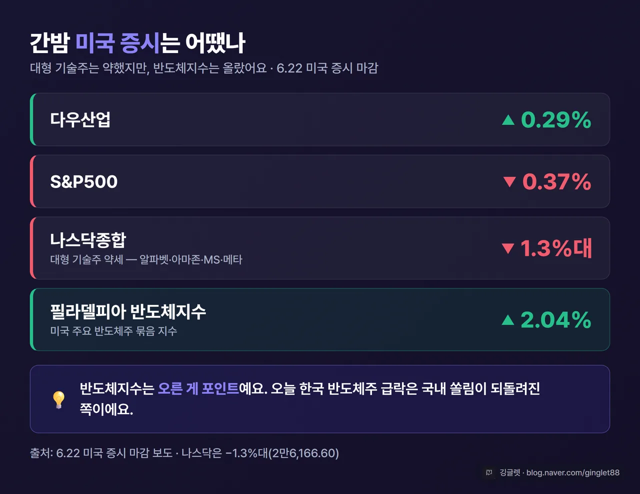 비교 카드 - “간밤 미국 증시” 미니 표. 다우 +0.29%·S&P500 −0.37%·나스닥 −1.3%대·필라델피아 반도체 +2.04%. “반도체지수는 오른 게 포인트”라는 한 줄 캡션, 다크톤 브랜드 카드, 깅글렛 워터마크