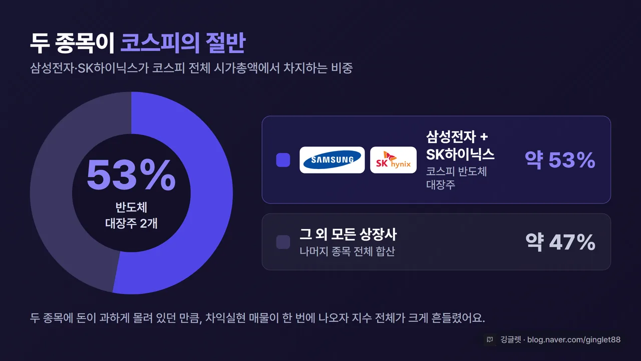 인포그래픽 - ‘반도체 쏠림’ 도식. 코스피 시총 파이에서 삼성전자+SK하이닉스가 약 53% 차지하는 비중을 강조. “두 종목이 코스피의 절반” 한 줄, 다크톤 브랜드 색, 깅글렛 워터마크