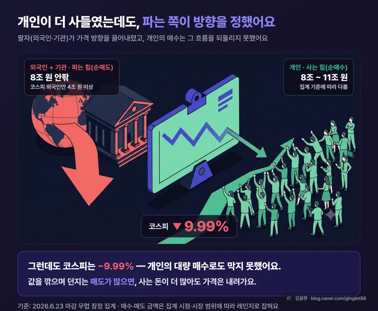 막대그래프 - ‘수급 3주체’. 외국인 순매도·기관 순매도 vs 개인 순매수를 막대로. “외국인·기관 8조 원 안팎 / 개인 8~11조 원 (집계 기준별 레인지)” 라벨 필수, 하락 빨강·매수 초록, 다크톤, 깅글렛 워터마크