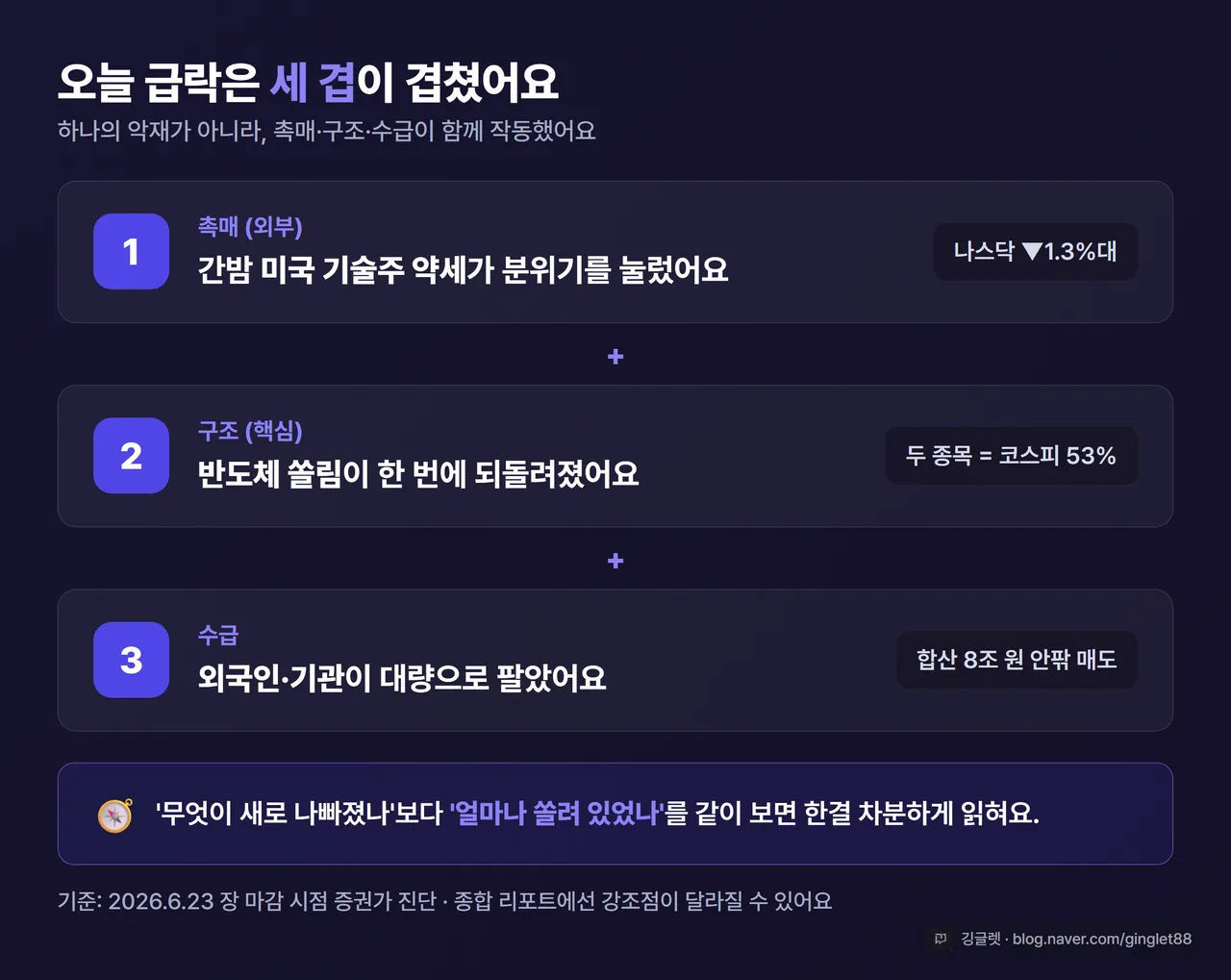 인포그래픽 - ‘급락 3층 구조’ 요약 도식. ①촉매: 간밤 미국 기술주 약세 ②구조: 반도체 쏠림 되돌림 ③수급: 외국인·기관 8조 매도. 3단 카드, 다크톤 브랜드 색, 깅글렛 워터마크