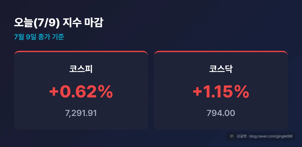 3대 지수 마감 서머리 카드 — 코스피 7,291.91(+0.62%, 빨강) / 코스닥 794.00(+1.15%, 빨강), “7월 9일 종가 기준” 라벨