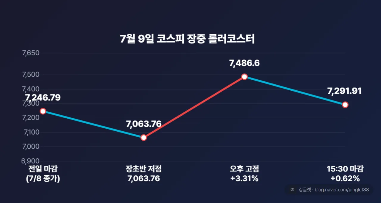7월 9일 장중 롤러코스터 타임라인 꺾은선 — 개장 약세 → 7,063.76 저점(7천선 붕괴 위기) → 7,486.6 고점(+3.31%) → 7,291.91 마감. x축 시간, 방향색(상승 빨강/하락 파랑)