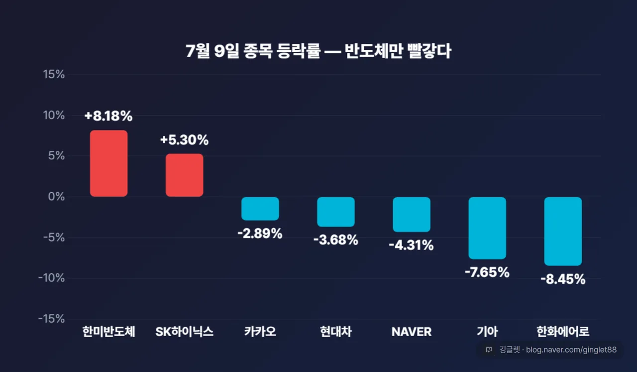 7월 9일 섹터·종목 등락 비교 막대차트 — 상승(한미반도체 +8.18%·SK하이닉스 +5.30%, 빨강) vs 하락(기아 -7.65%·한화에어로 -8.45%·NAVER -4.31%·현대차 -3.68%·카카오 -2.89%, 파랑). 0 기준 공통 baseline, 한국 관례 상승 빨강/하락 파랑