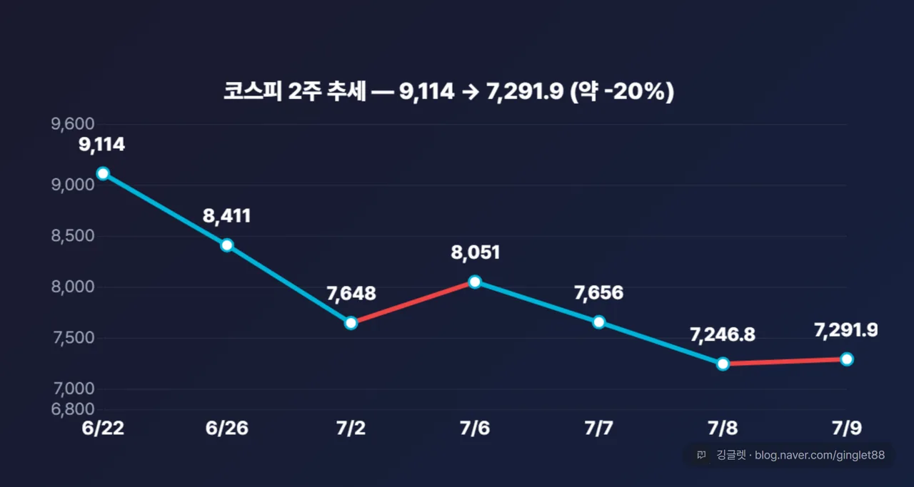 코스피 2주 추세 꺾은선 — 6/22 9,114 → 6/26 8,411 → 7/2 7,648 → 7/6 8,051 → 7/7 7,656 → 7/8 7,246 → 7/9 7,291.9. 급락 뒤 미약 반등이 한눈에, “7월 9일 종가 기준”