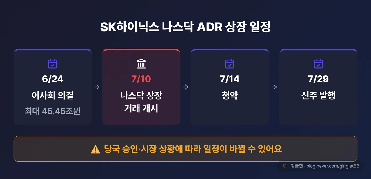SK하이닉스 나스닥 ADR 상장 일정 카드 — 6/24 이사회 의결(최대 45.45조원) → 7/10 나스닥 상장·거래 개시 → 7/14 청약 → 7/29 신주 발행. “일정 변동 가능” 단서 표기