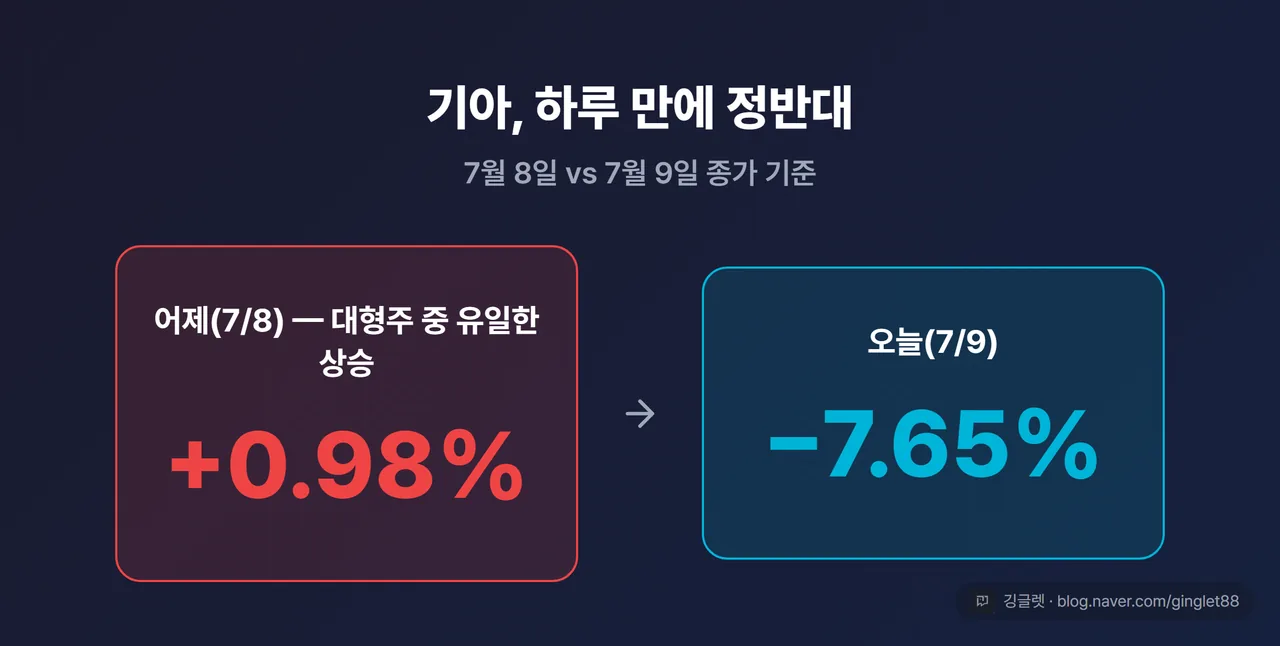 기아 하루 반전 히어로 카드 — “어제 +0.98%(빨강, 유일하게 상승) → 오늘 -7.65%(파랑)” 큰 숫자 대비. “7월 8일 vs 7월 9일 종가 기준”