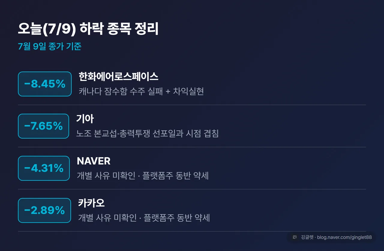 오늘 하락 종목 정리 카드 — 한화에어로 -8.45%(수주 실패+차익실현) / 기아 -7.65%(노사 교섭과 시점 겹침) / NAVER -4.31%·카카오 -2.89%(사유 미확인). 모두 파랑, “7월 9일 종가 기준”