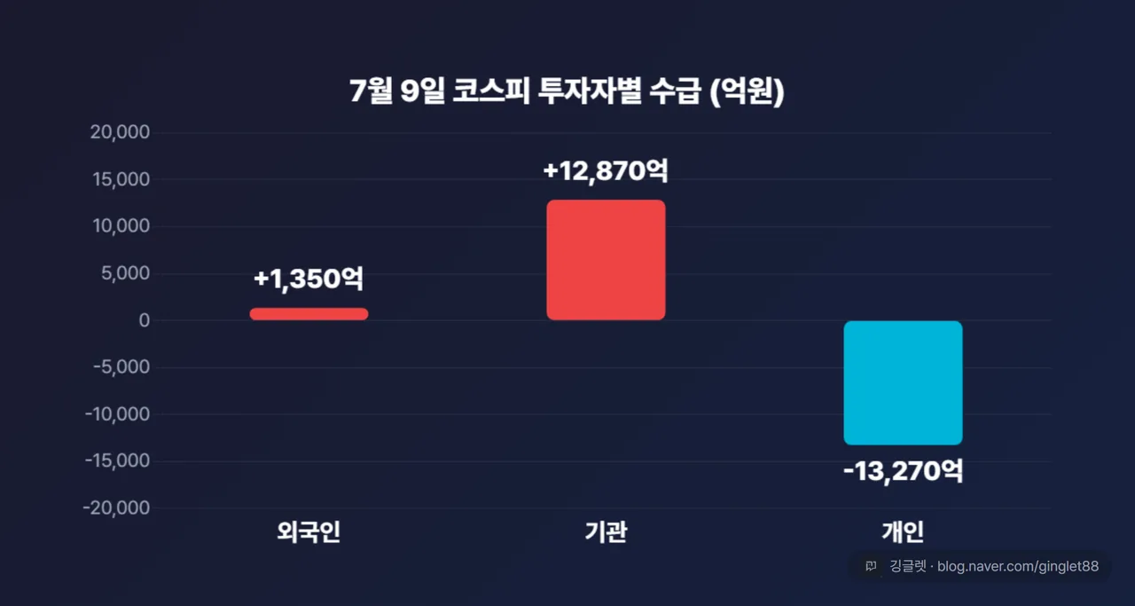 코스피 투자자별 수급 막대 — 외국인 순매수 약 +1,350억(빨강) / 기관 순매수 약 +1조2,870억(빨강) / 개인 순매도 약 -1조3,270억(파랑). 0 기준 공통 baseline, “7월 9일 코스피 기준”