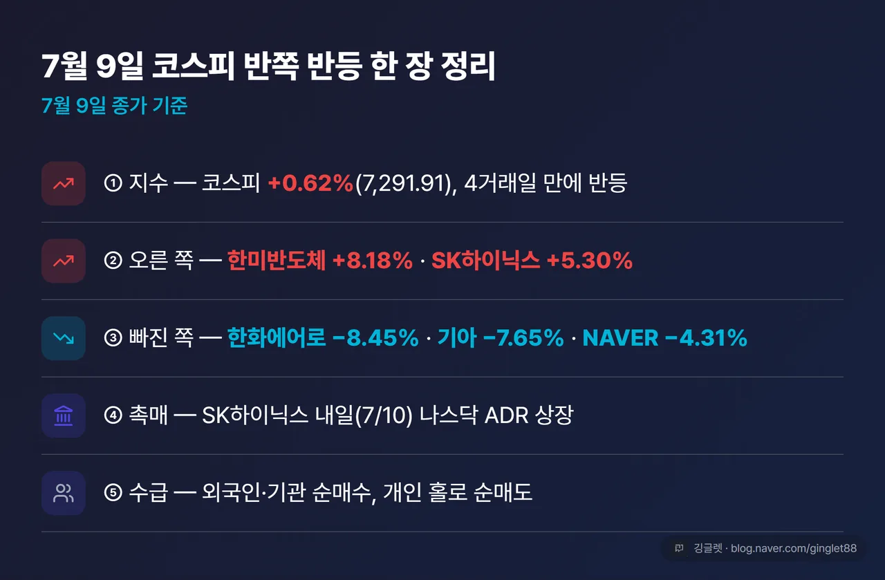 7월 9일 코스피 반쪽 반등 한 장 정리표 — ① 지수: 코스피 +0.62%(7,291.91) ② 오른 쪽: 한미반도체 +8.18%·SK하이닉스 +5.30%(빨강) ③ 빠진 쪽: 한화에어로 -8.45%·기아 -7.65%·NAVER -4.31%(파랑) ④ 촉매: SK하이닉스 내일 나스닥 ADR 상장 ⑤ 수급: 외국인·기관 매수·개인 매도. “7월 9일 종가 기준”