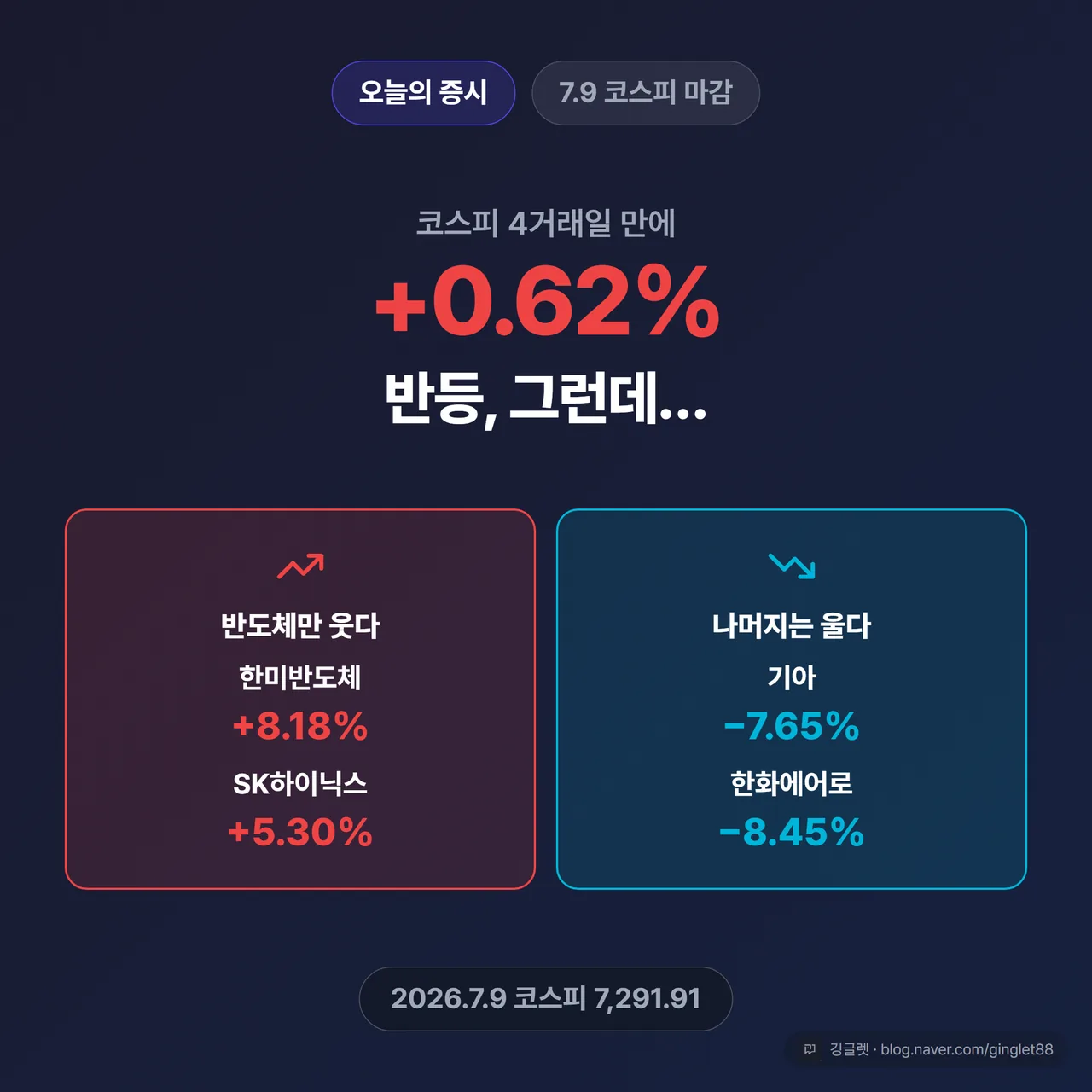 썸네일 - 다크네이비 배경에 “코스피 +0.62% 반등, 그런데…” 큰 헤드라인 + 하단에 한미반도체 +8.18%(빨강)만 웃고 기아 -7.65%·한화에어로 -8.45%(파랑)는 우는 반쪽 반등 대비