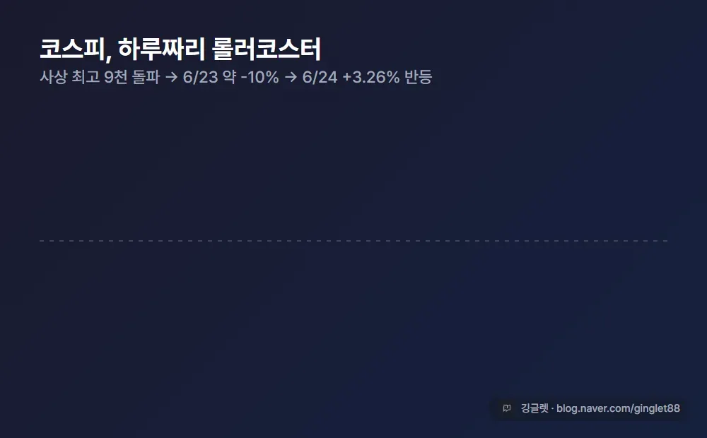 코스피 일중·일별 흐름 꺾은선 그래프 - “사상 최고 9천 돌파 → 6/23 약 -10% → 6/24 +3.26%“의 롤러코스터 곡선이 왼쪽에서 오른쪽으로 그려지는 애니메이션. 폭락 지점에서 빨강, 반등 지점에서 그린으로