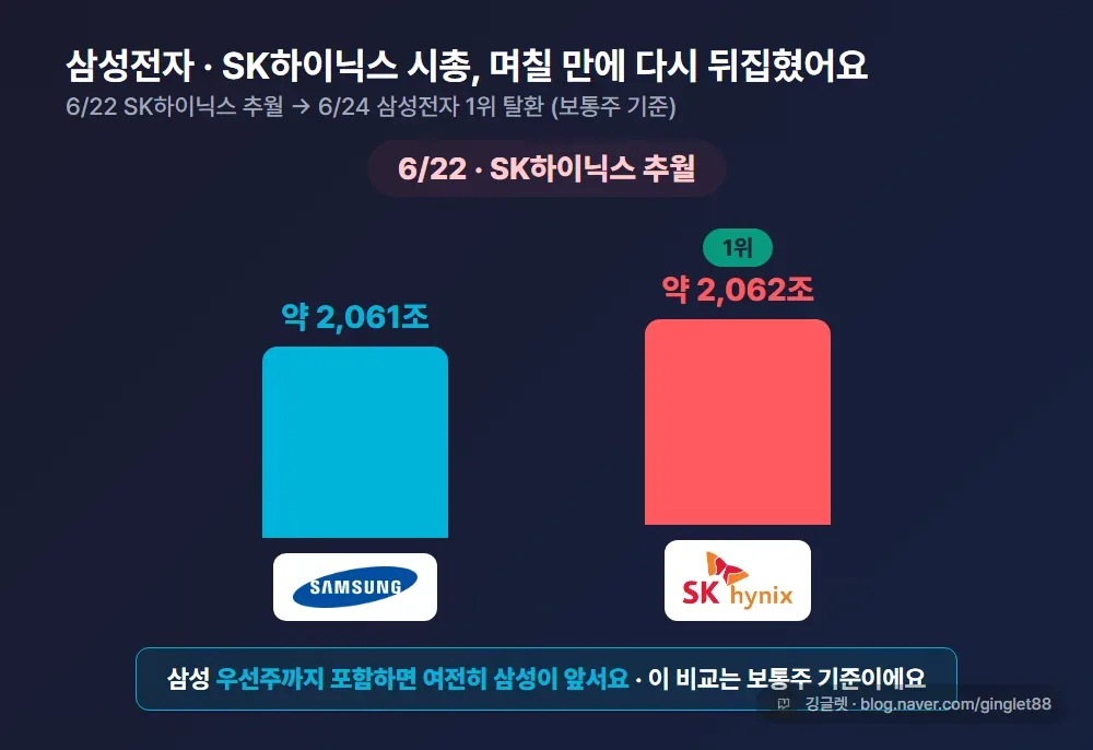삼전닉스 시총 비교 막대 - 6/22 역전 순간(SK하이닉스 약 2,062조 vs 삼성 보통주 약 2,061조, 차 1.7조)에서 두 막대가 역전됐다가, 6/24 삼성이 다시 위로 올라오는 비포→애프터 애니메이션. “삼성 우선주 포함 시 여전히 삼성이 앞섬” 주석