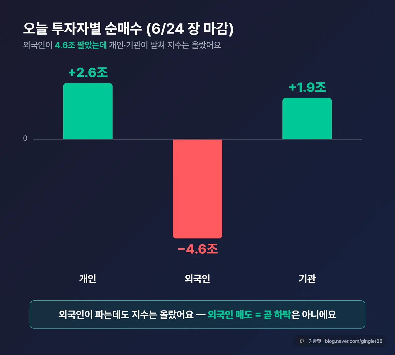 오늘 투자자별 순매수 막대 그래프 - 개인 +2.6조(그린)·외국인 -4.6조(빨강, 음수 강조)·기관 +1.9조(그린). “외국인이 파는데 지수는 올랐다” 캡션