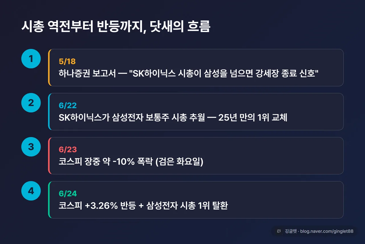 인포그래픽 - 타임라인 “5/18 강세장 종료 신호 보고서 → 6/22 시총 역전 → 6/23 약 -10% 폭락 → 6/24 +3.26% 반등 + 삼성 1위 탈환” 4단계