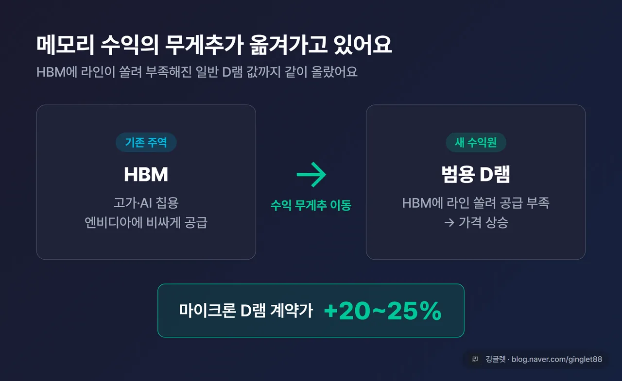 HBM→범용 D램 수익 무게추 이동 개념도 - 왼쪽 “HBM(고가, AI 칩용)“에서 오른쪽 “범용 D램(공급 부족→가격 상승)“으로 화살표가 이동하는 다이어그램. “D램 계약가 +20~25%” 표기