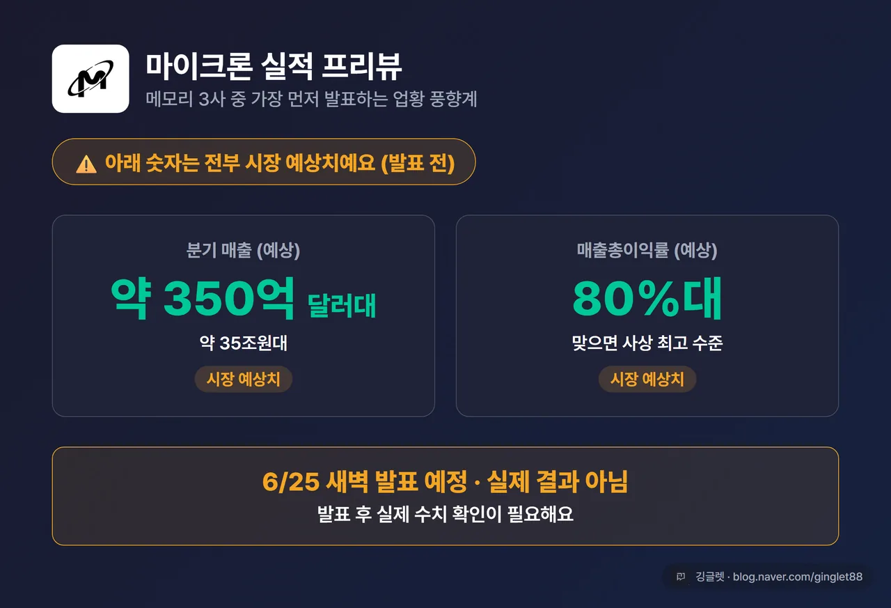 인포그래픽 - 마이크론 실적 프리뷰(전부 ‘시장 예상치’ 명시): 매출 약 350억 달러대 / 매출총이익률 80%대 예상 / “6/25 새벽 발표 예정·실제 결과 아님” 강조 박스