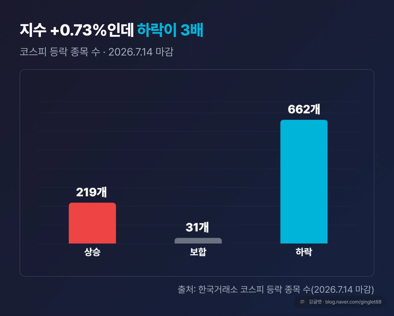 코스피 등락 종목 수 막대 - 상승 219·보합 31·하락 662