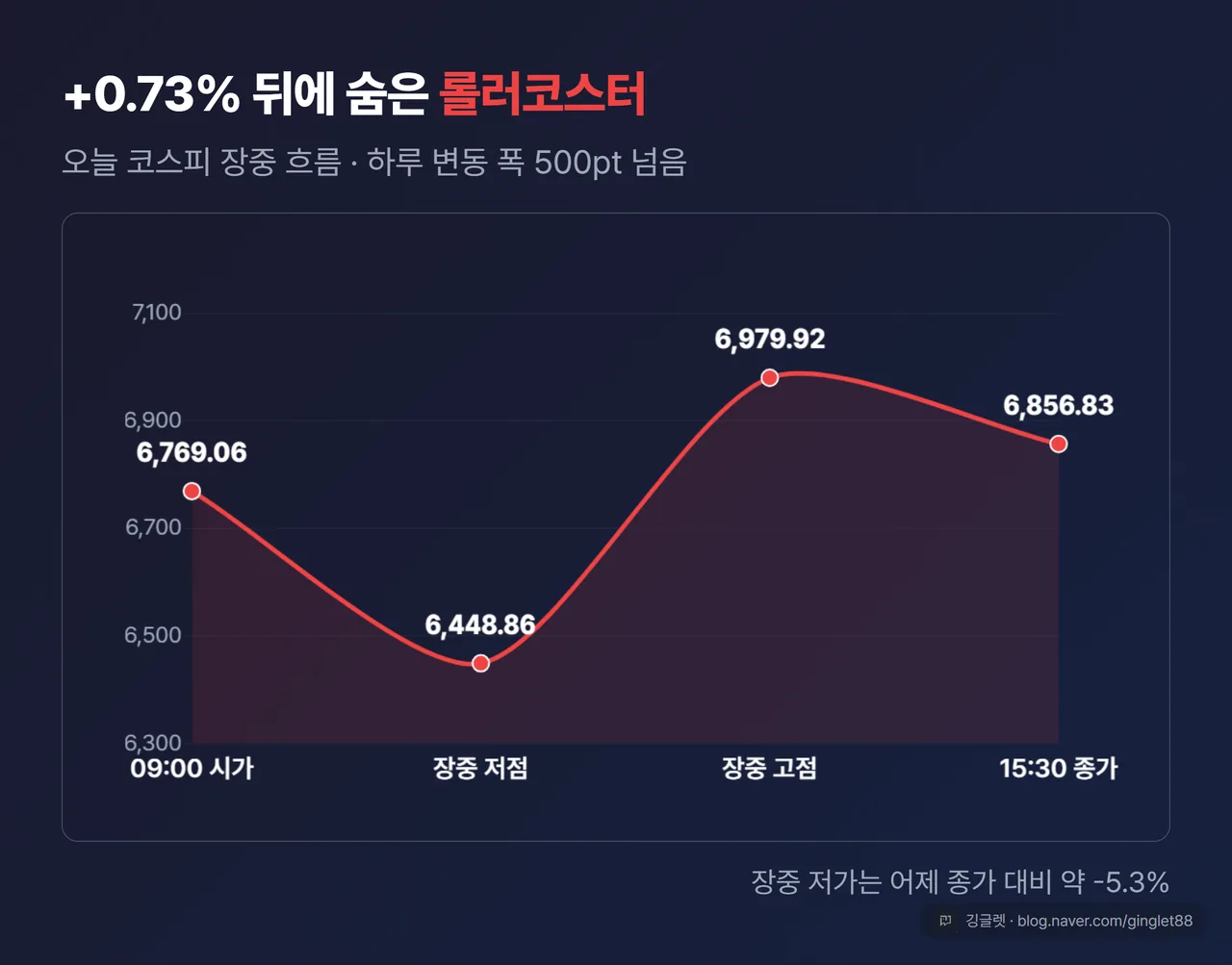 오늘 코스피 장중 흐름 꺾은선 - 시가→저가→고가→종가