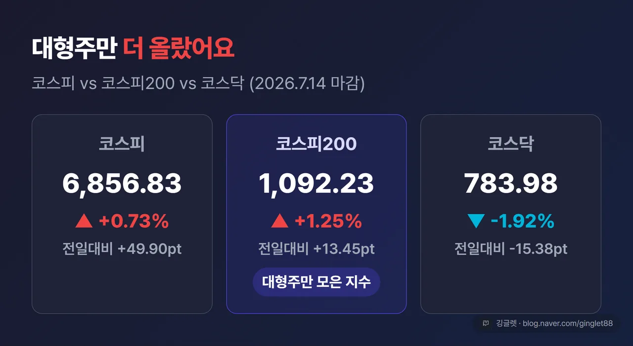 오늘 지수 3종 카드 - 코스피·코스피200·코스닥