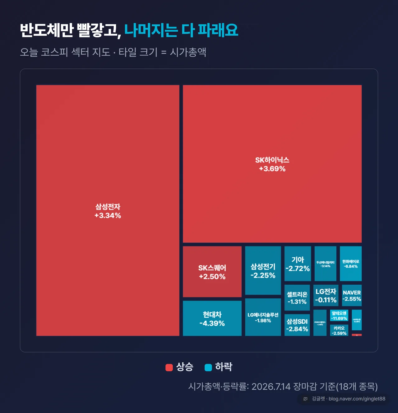 오늘 코스피 섹터 트리맵 히트맵 - 반도체만 빨강, 나머지는 파랑