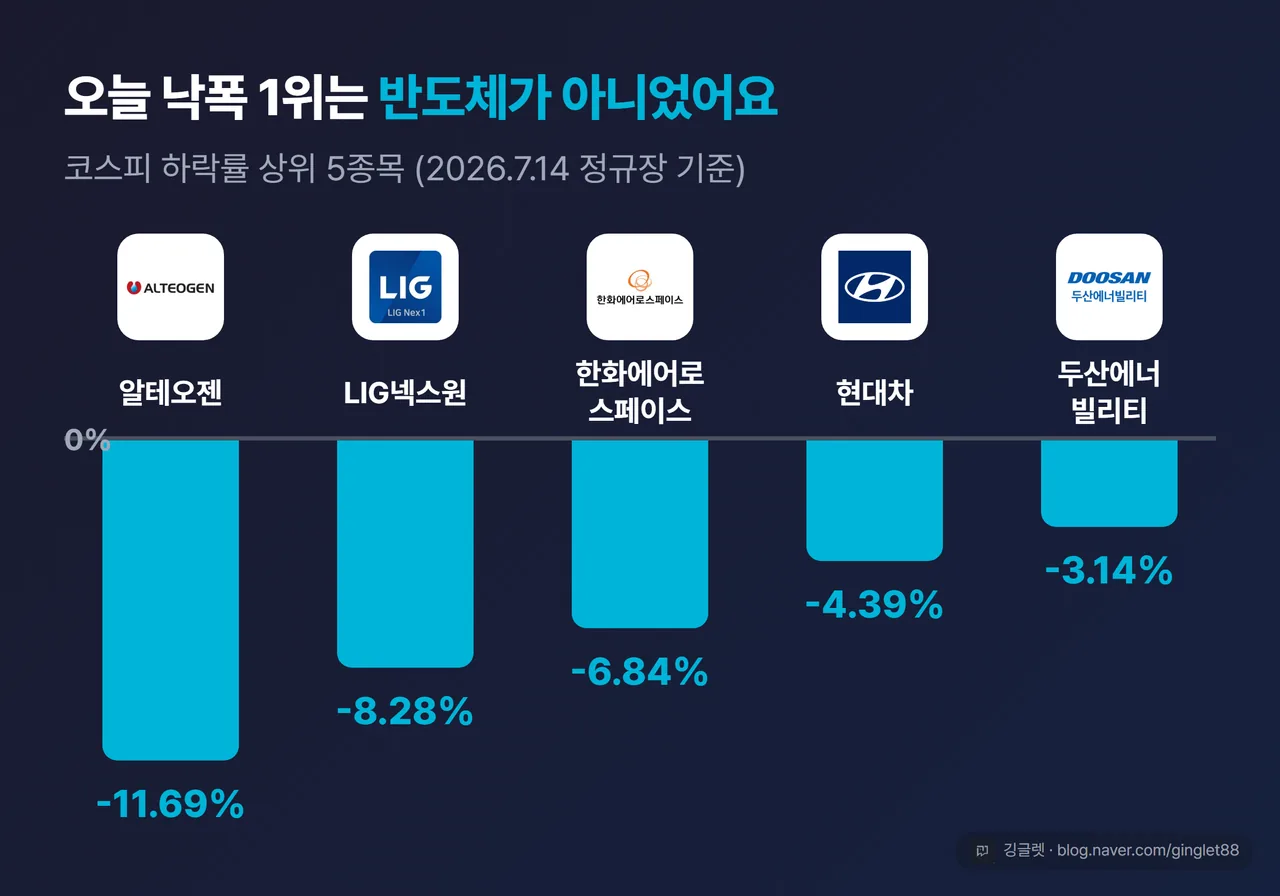 오늘 낙폭 상위 5종목 세로 막대 - 알테오젠·LIG넥스원·한화에어로스페이스·현대차·두산에너빌리티