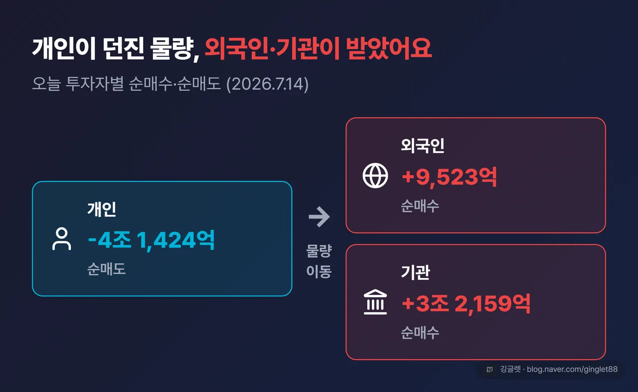 오늘 투자자별 수급 좌우 대비 카드 - 개인 순매도 vs 외국인·기관 순매수