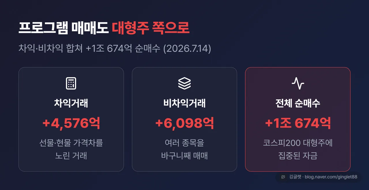 프로그램 매매 정리 카드 - 차익·비차익·전체 순매수