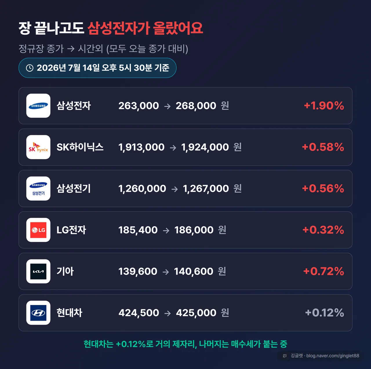 시간외 시세 비교 카드 - 2026년 7월 14일 오후 5시 30분 기준
