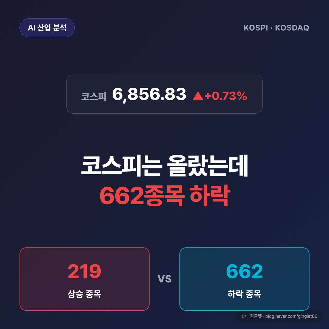 썸네일 - 코스피는 올랐는데 662종목 하락