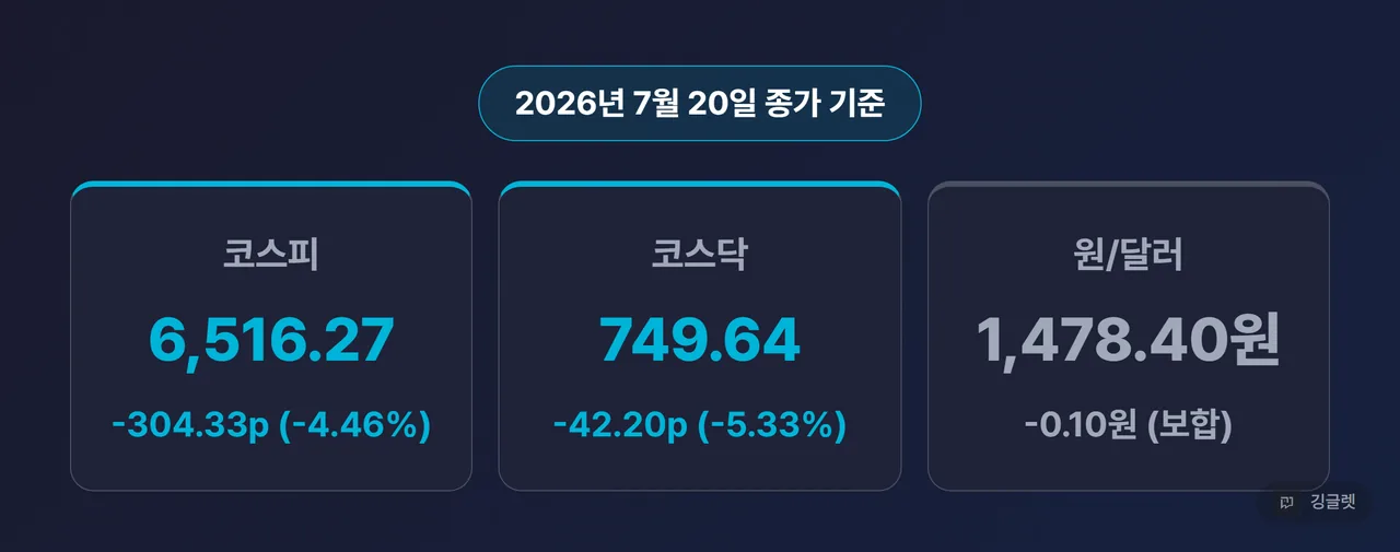 7월 20일 코스피 코스닥 종가와 원달러 환율 요약