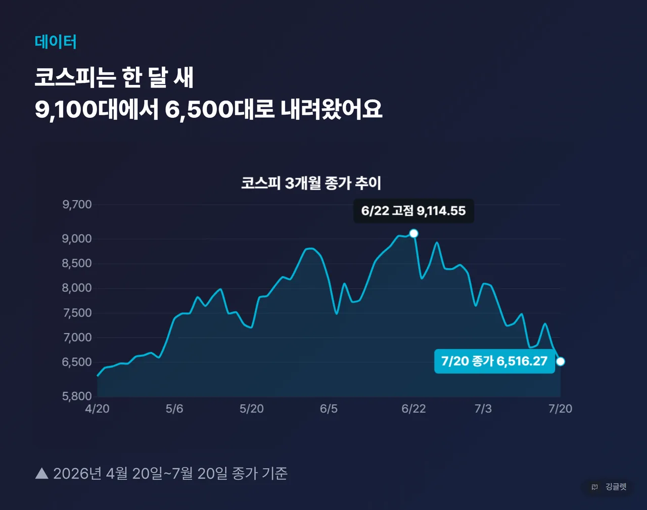 코스피 3개월 종가 추세 꺾은선 차트