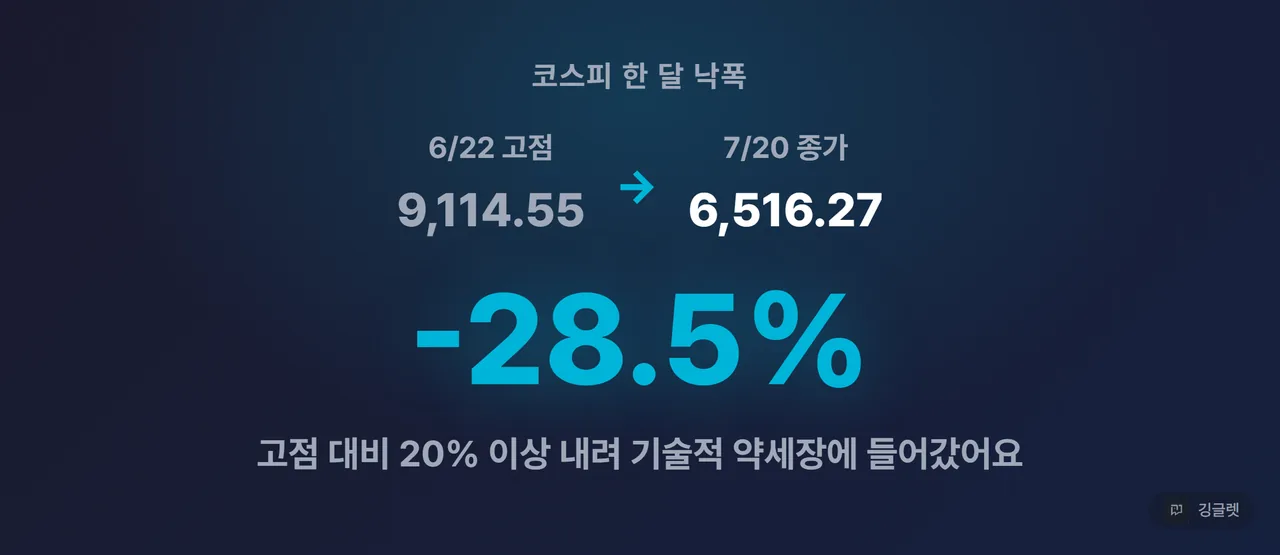 코스피 6월 고점 대비 한 달 하락률