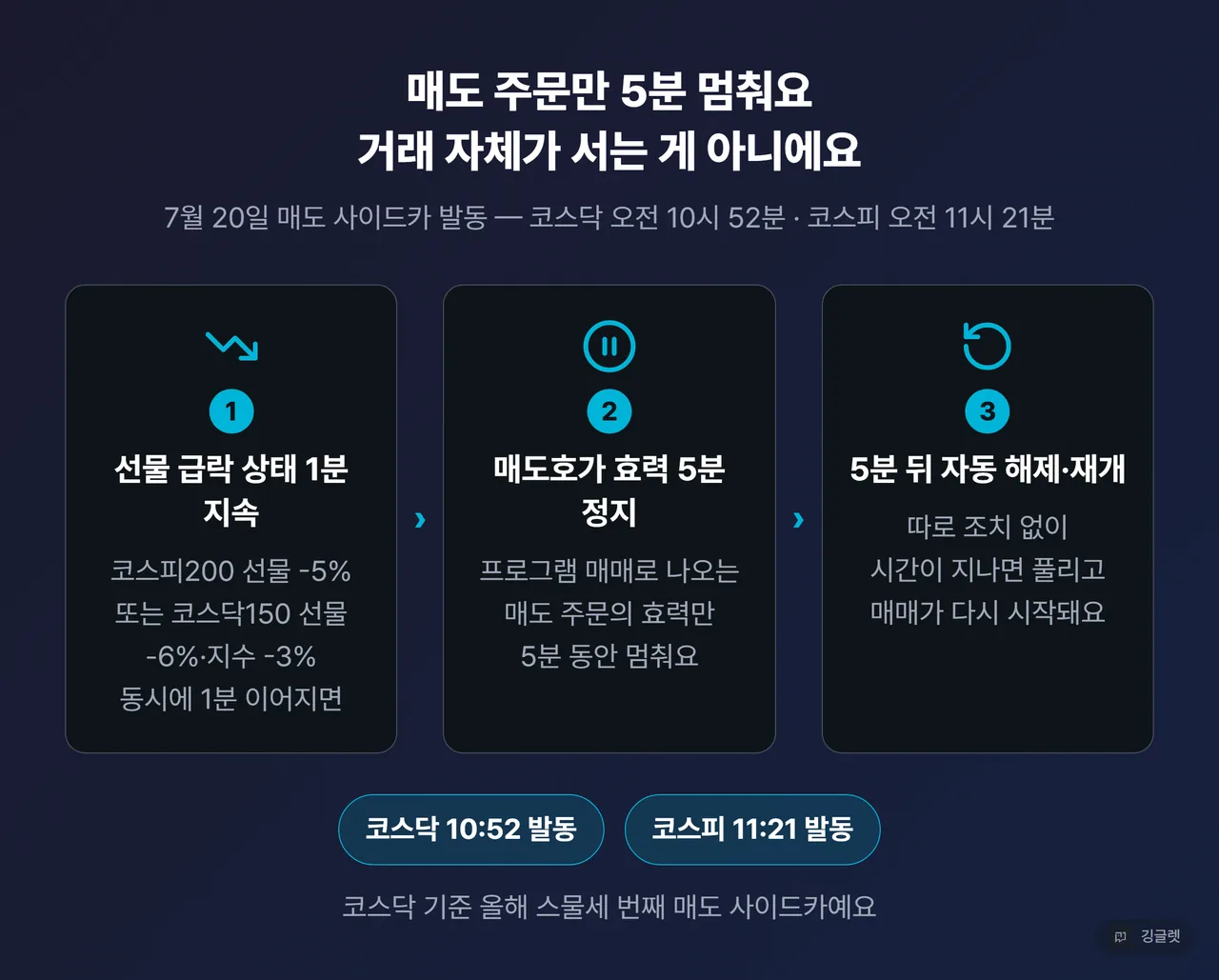 매도 사이드카 발동 절차 설명 이미지