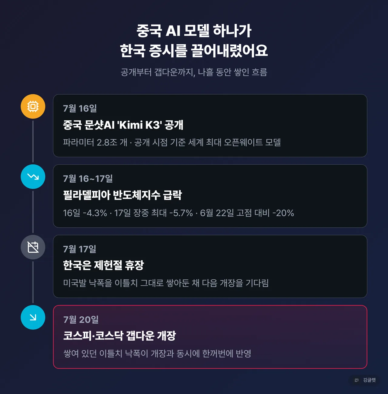 Kimi K3 공개에서 코스피 급락까지 이어진 원인 흐름도