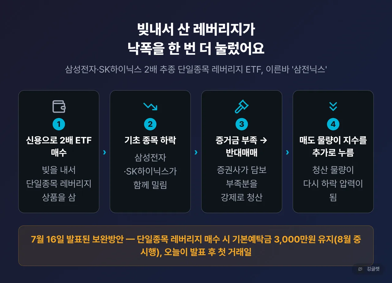 삼전닉스 레버리지 ETF 반대매매 구조 설명