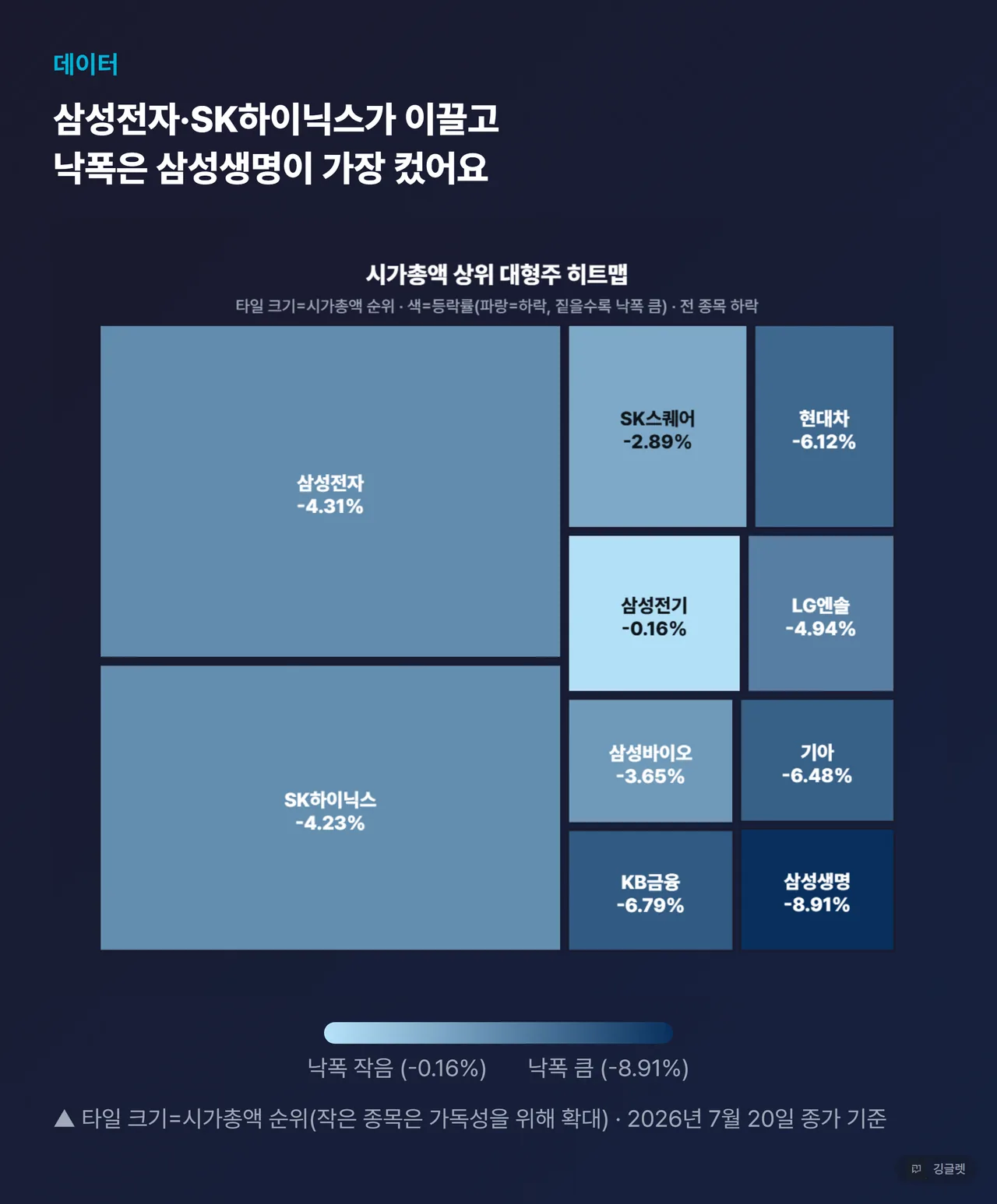 코스피 시가총액 상위 대형주 등락률 히트맵