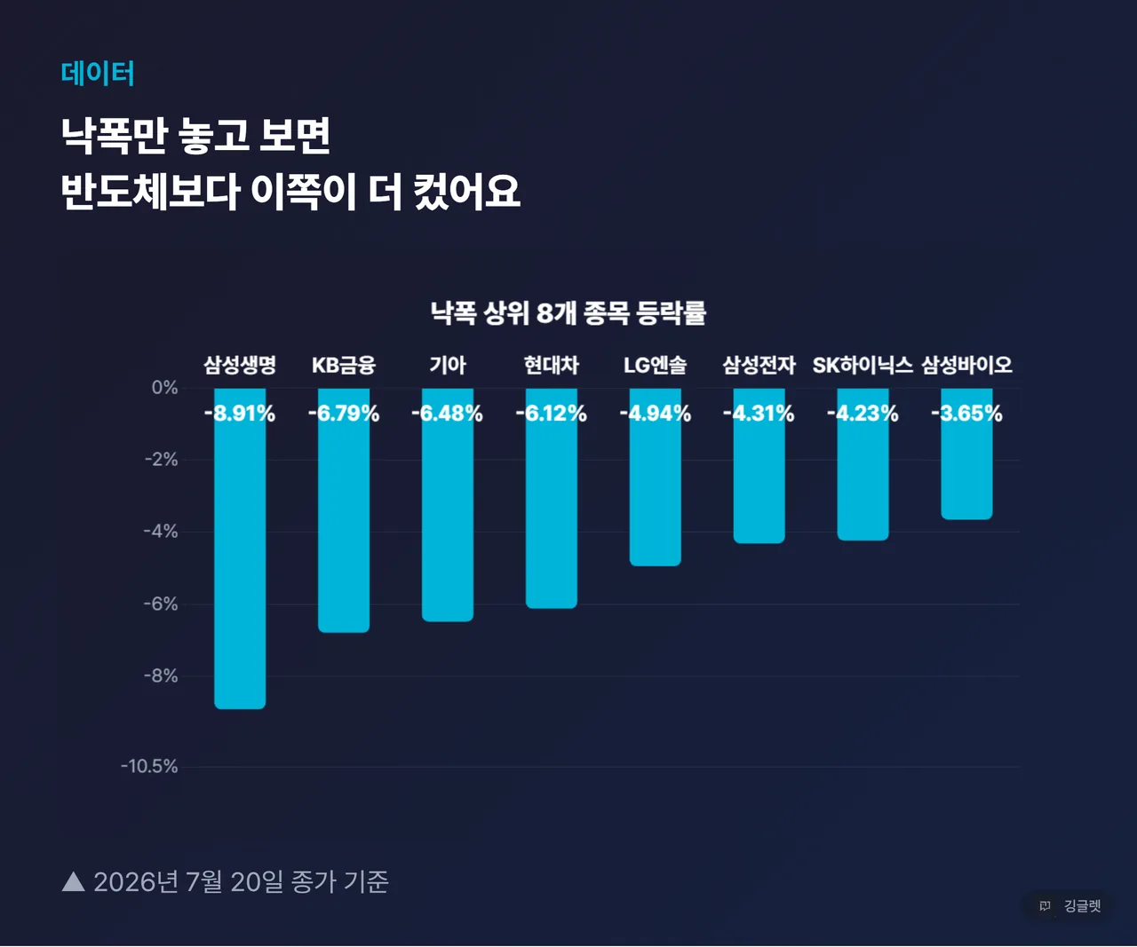 7월 20일 코스피 낙폭 상위 종목 등락률 비교