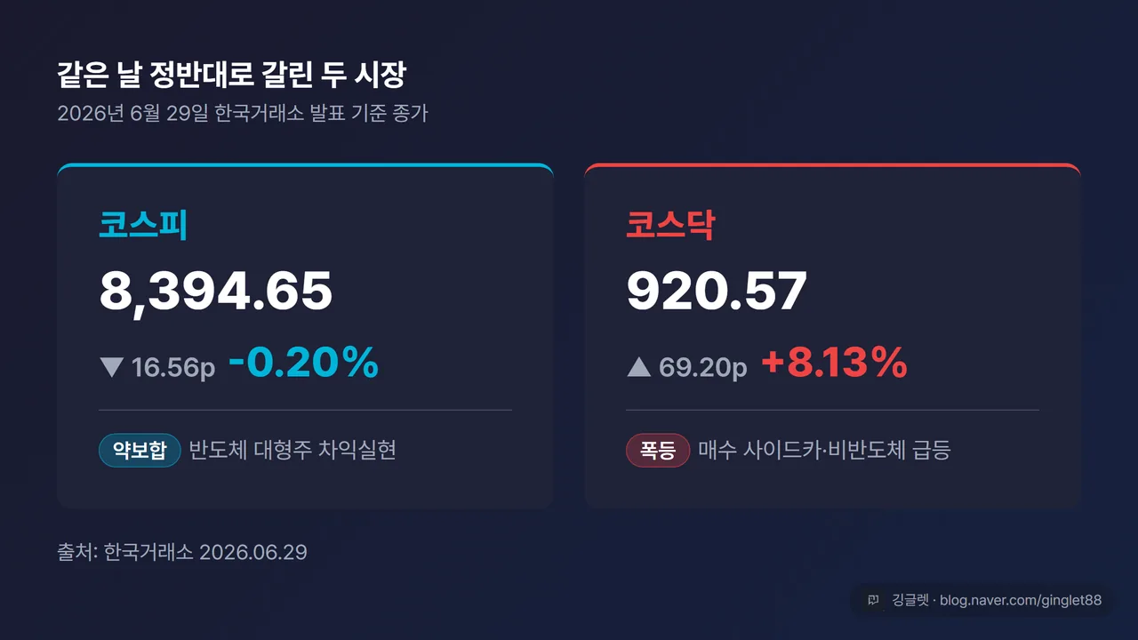 비교 카드 표 - 코스피 vs 코스닥 당일 엇갈림. 코스피 8,394.65 / -16.56p (-0.20%) / 반도체 약세·약보합, 코스닥 920.57 / +69.20p (+8.13%) / 매수 사이드카·폭등. 핵심 메시지 = 같은 날 두 시장의 종가와 등락이 정반대