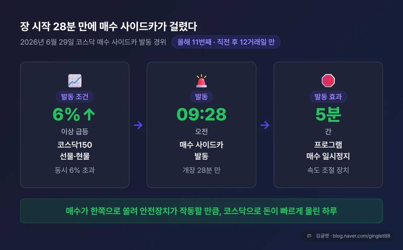 인포그래픽 - 코스닥 매수 사이드카 타임라인. “오전 9시 28분 발동 / 코스닥150 선물·현물 6%↑ / 올해 11번째 / 12거래일 만”. 핵심 메시지 = 장 시작 28분 만에 코스닥 매수 사이드카가 걸릴 만큼 매수가 몰렸다