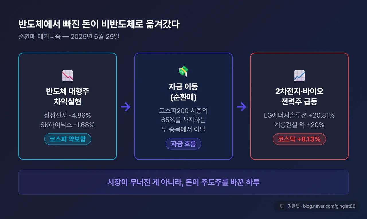 흐름 다이어그램 - 순환매 메커니즘. “반도체 대형주(삼성전자·SK하이닉스, 차익실현 ↘)” → 화살표 “자금 이동” → “2차전지·바이오·전력주 (↗)” → “코스닥 사이드카·폭등”. 핵심 메시지 = 반도체에서 빠진 돈이 비반도체로 옮겨가며 코스닥을 끌어올렸다